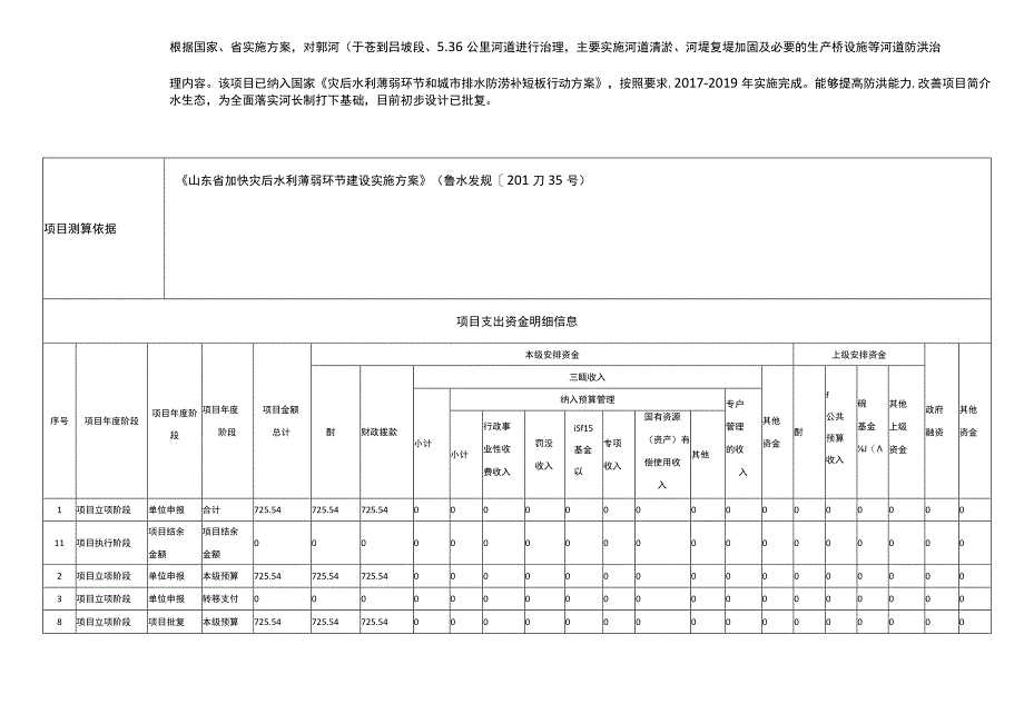 滕州市郭河滕西段于仓吕坡治理工程绩效目标申报表.docx_第2页