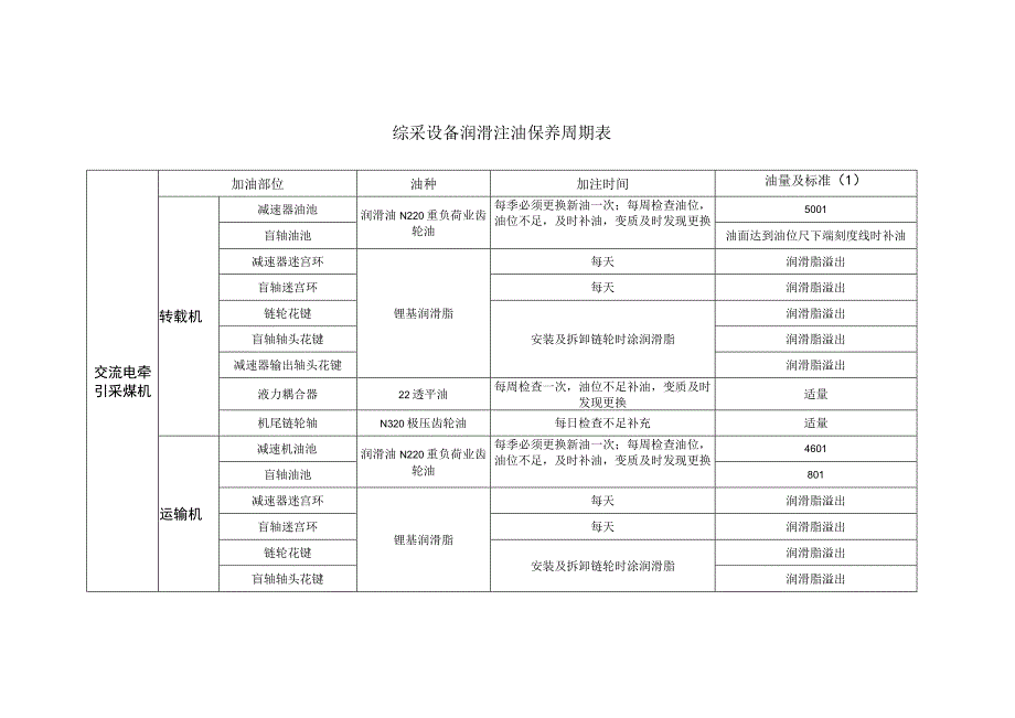 综采设备润滑注油保养周期表.docx_第1页