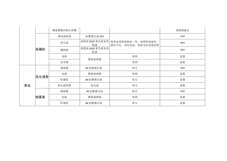 综采设备润滑注油保养周期表.docx_第2页