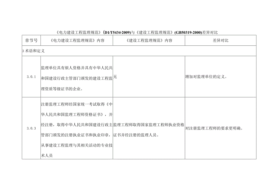 电力建设工程监理规范与建设工程监理规范差异对比.docx_第1页