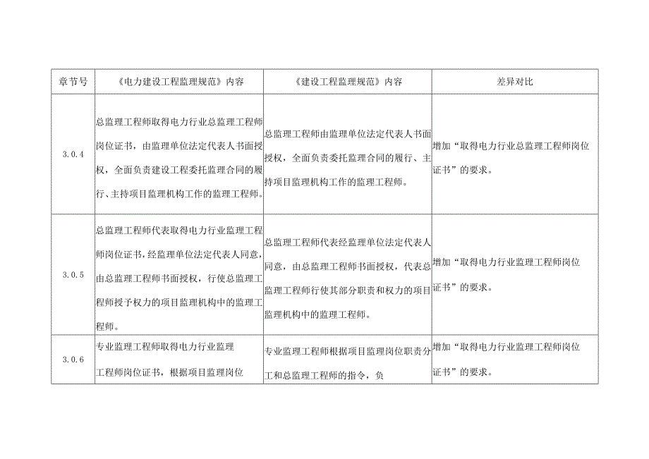 电力建设工程监理规范与建设工程监理规范差异对比.docx_第2页