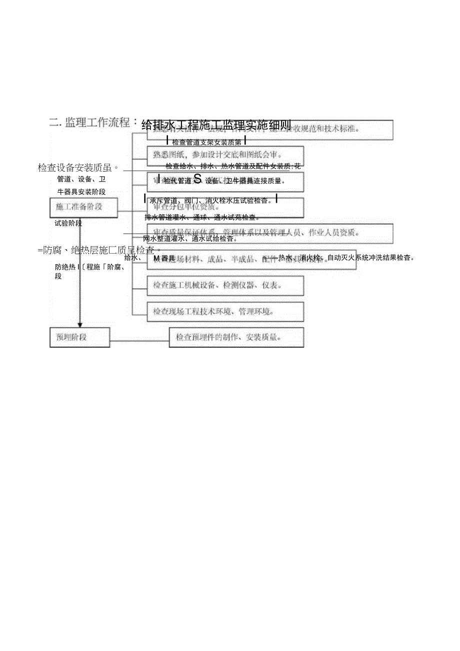 给排水监理细则(完整版).docx_第2页