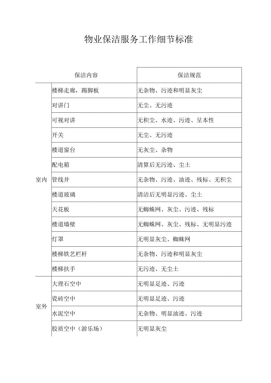 物业保洁服务工作细节标准.docx_第1页