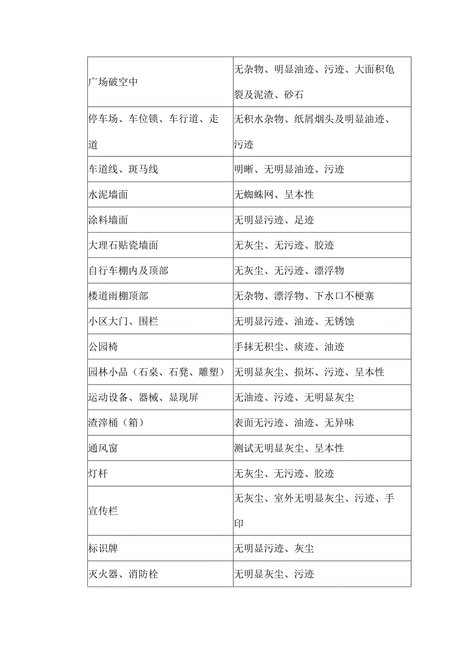 物业保洁服务工作细节标准.docx_第2页