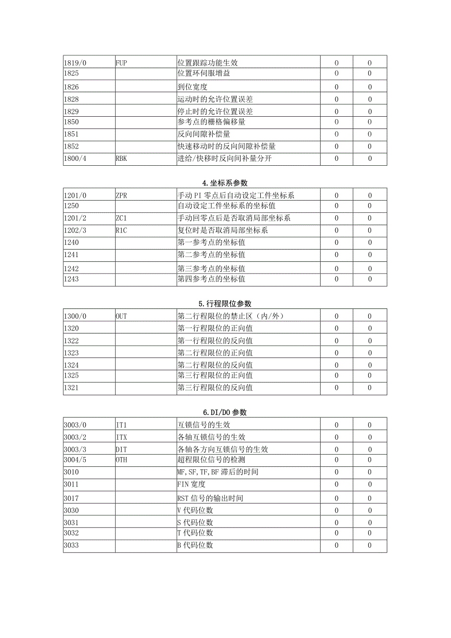 法那科参数表.docx_第3页