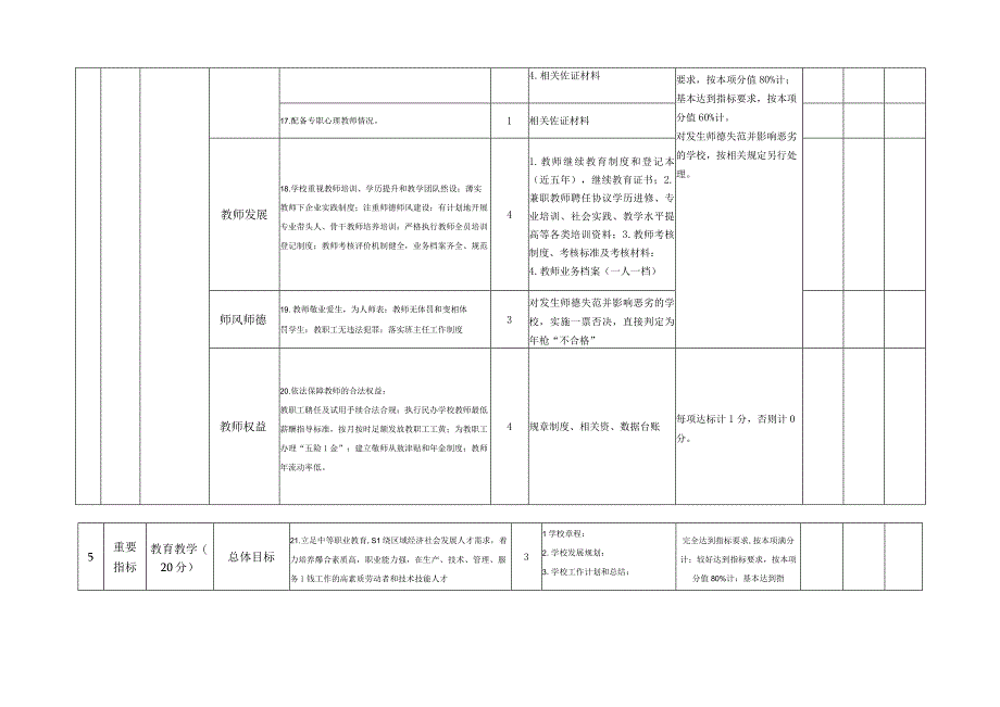 民办中等职业学校年检指标体系.docx_第3页