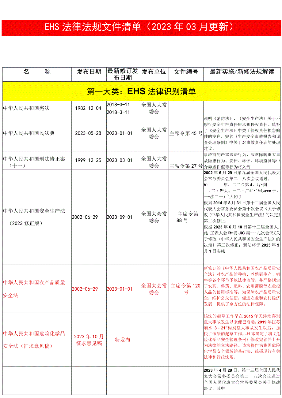 清单2023年03月更新安全法律法规文件清单.docx_第1页