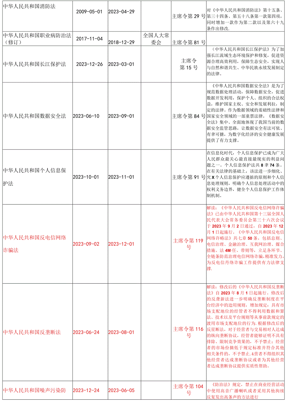 清单2023年03月更新安全法律法规文件清单.docx_第2页