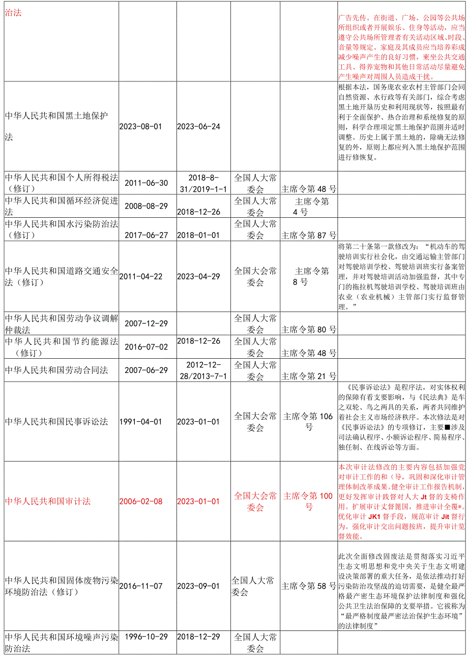 清单2023年03月更新安全法律法规文件清单.docx_第3页