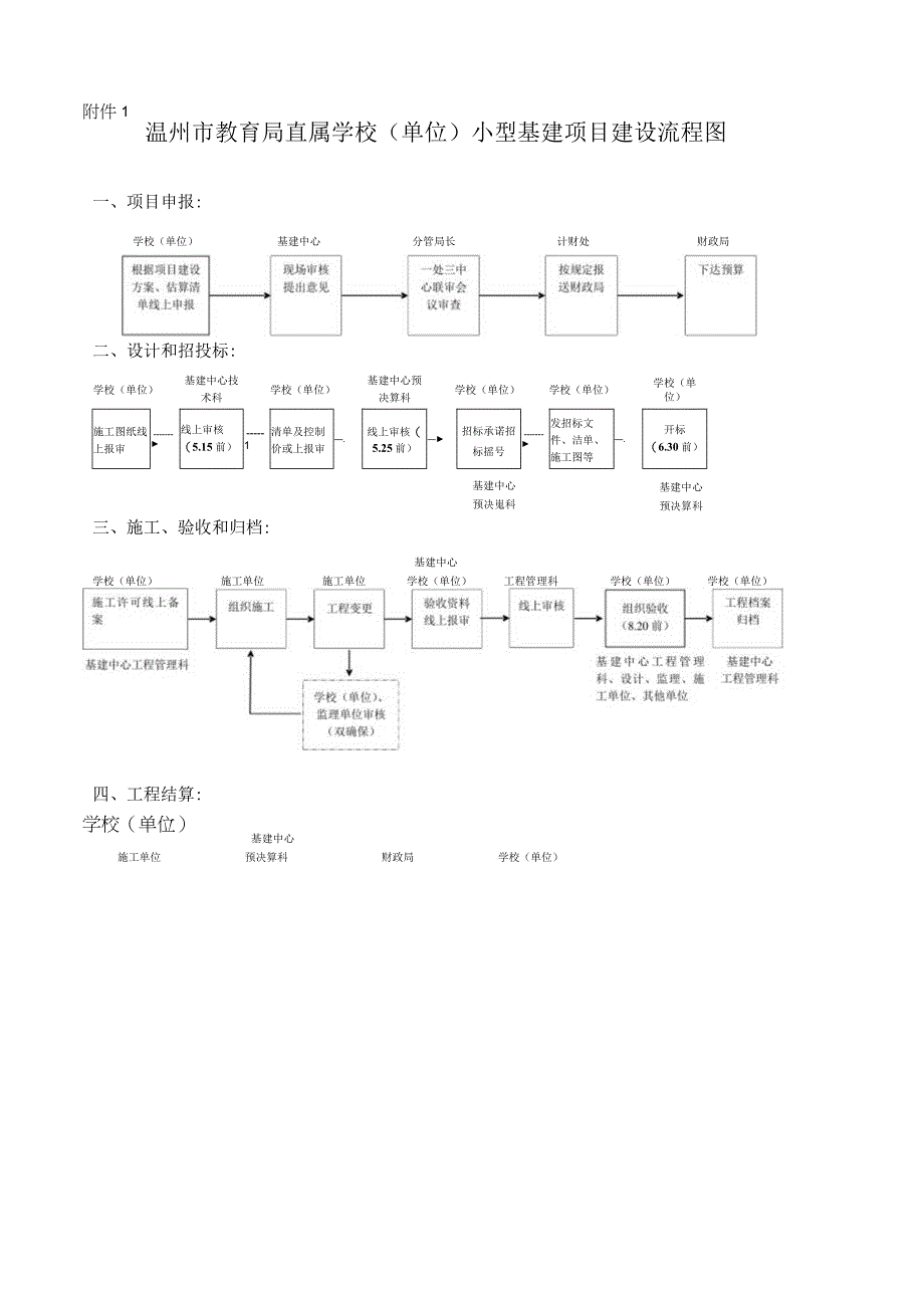 温州市教育局直属学校单位小型基建项目建设流程图.docx_第1页