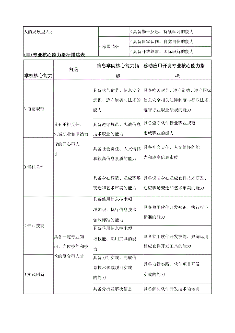 移动应用开发专业人才培养目标与培养规格.docx_第2页