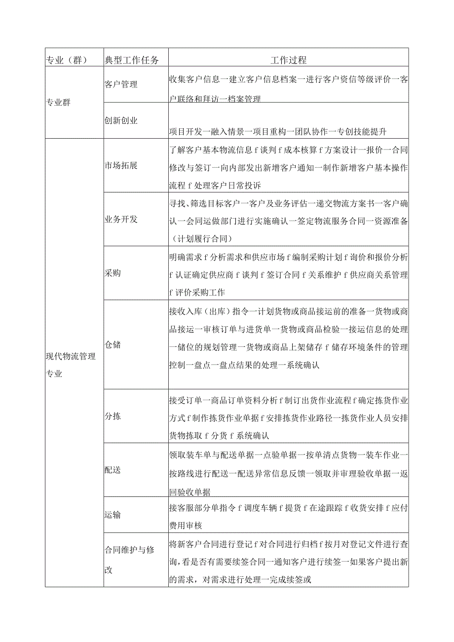 现代物流管理专业群课程体系.docx_第2页