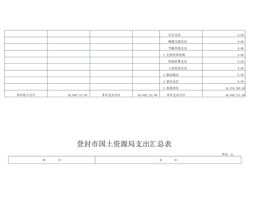 登封市国土资源局支出汇总表.docx_第3页