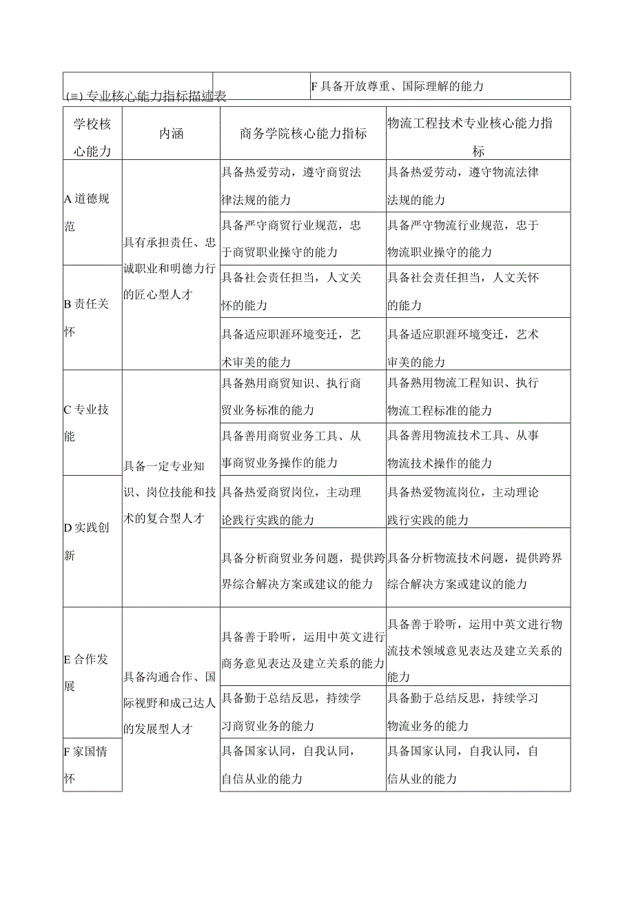 物流工程技术专业人才培养目标与培养规格.docx_第2页