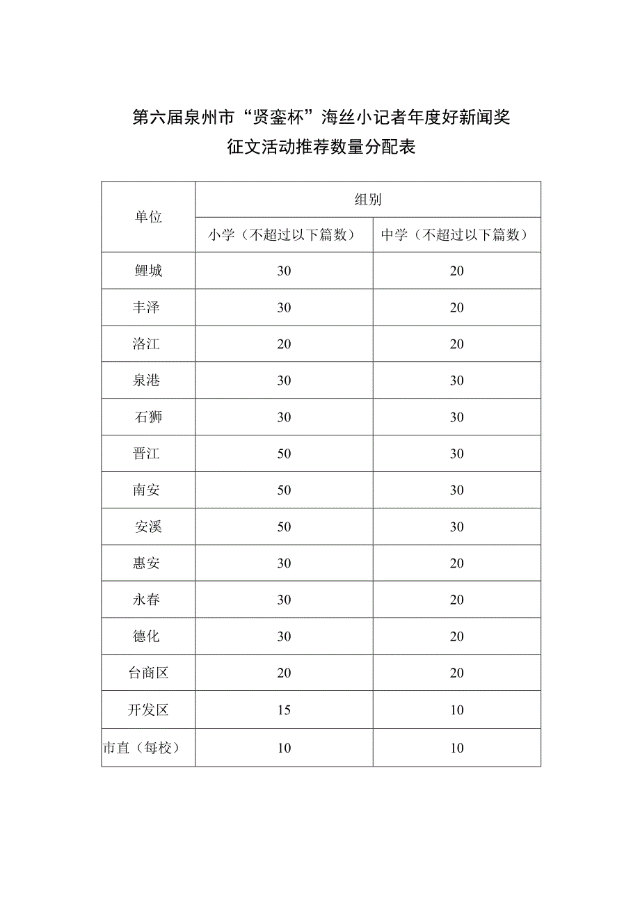 第六届泉州市贤銮杯海丝小记者年度好新闻奖征文活动推荐数量分配表.docx_第1页