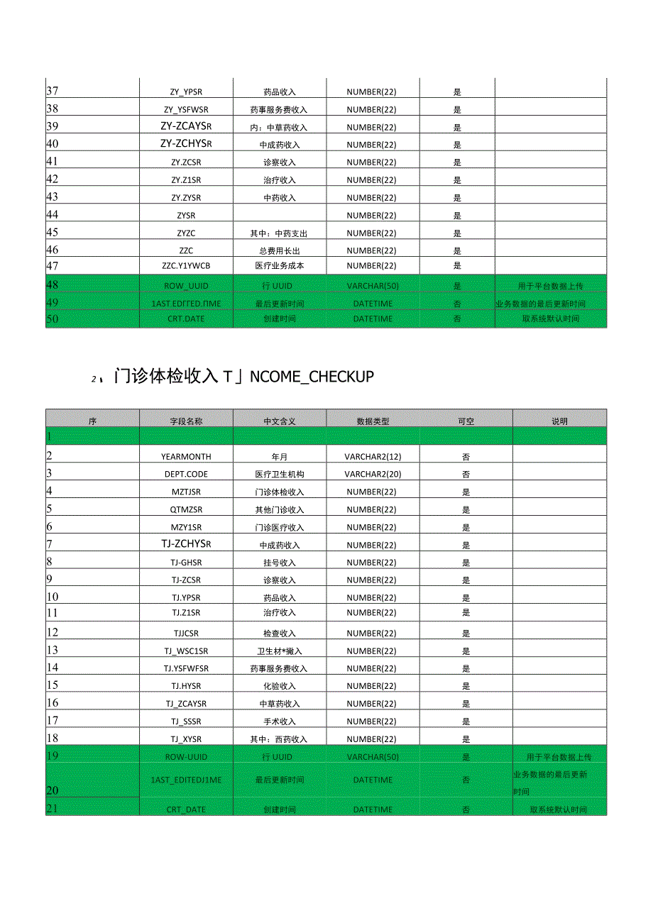 病案首页及卫生统计数据推送中间库结构说明(1).docx_第2页