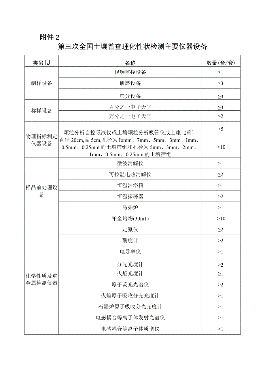 第三次全国土壤普查理化性状检测主要仪器设备.docx_第1页