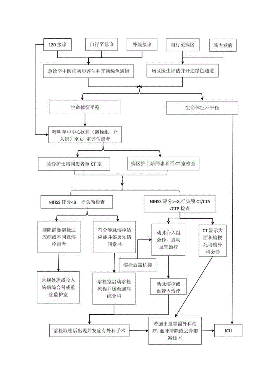 疑似脑卒中救治流程.docx_第1页