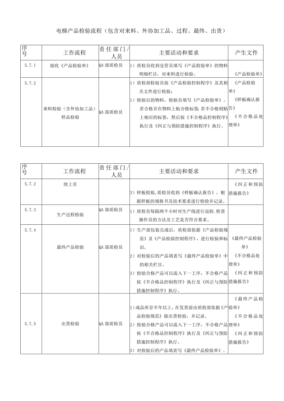 电梯产品检验流程包含对来料外协加工品过程最终出货.docx_第1页