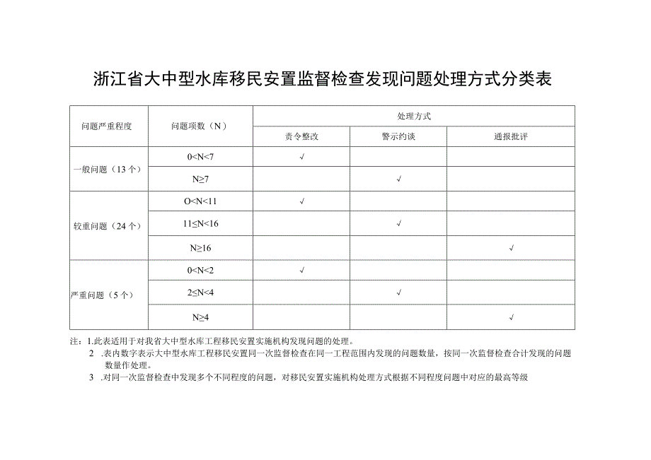 浙江省大中型水库移民安置监督检查发现问题处理方式分类表.docx_第1页