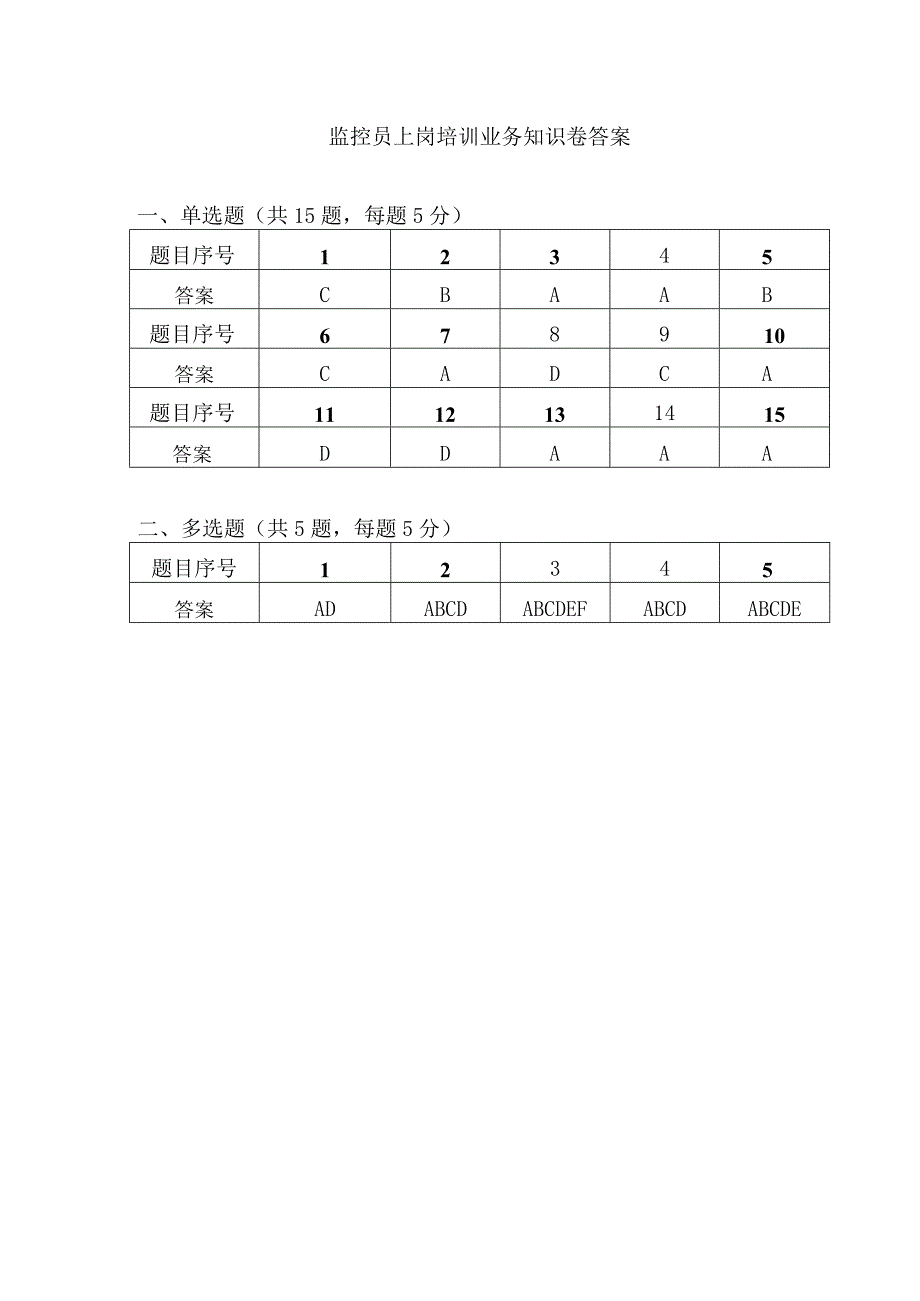 监控员上岗培训业务知识卷答案.docx_第1页