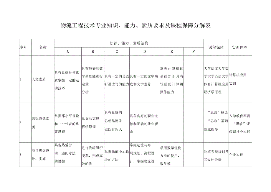 物流工程技术专业知识能力素质要求及课程保障分解表.docx_第1页