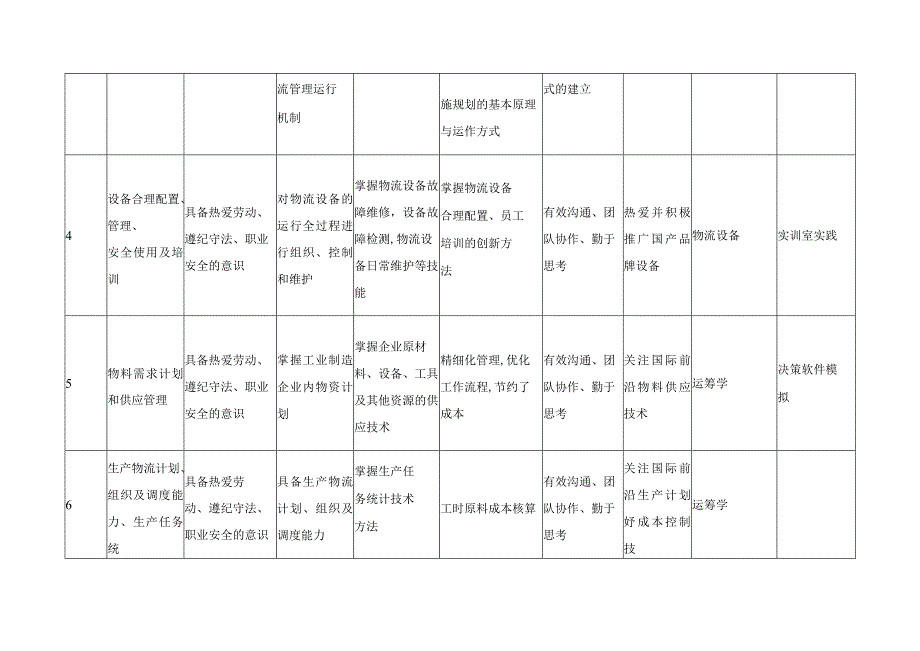 物流工程技术专业知识能力素质要求及课程保障分解表.docx_第2页