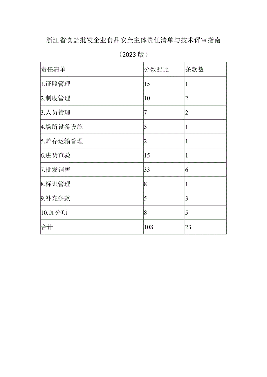 浙江省食盐批发企业食品安全主体责任清单与技术评审指南2023版.docx_第1页