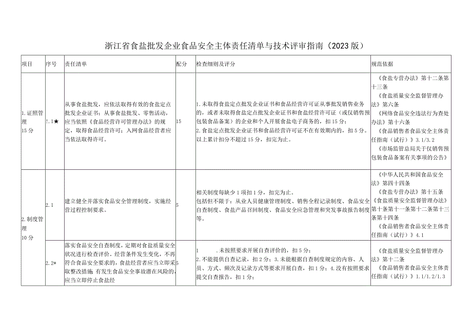 浙江省食盐批发企业食品安全主体责任清单与技术评审指南2023版.docx_第2页