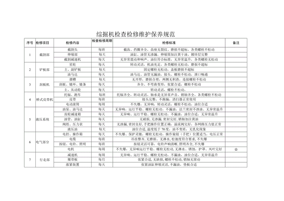 综掘机检查检修维护保养规范.docx_第1页