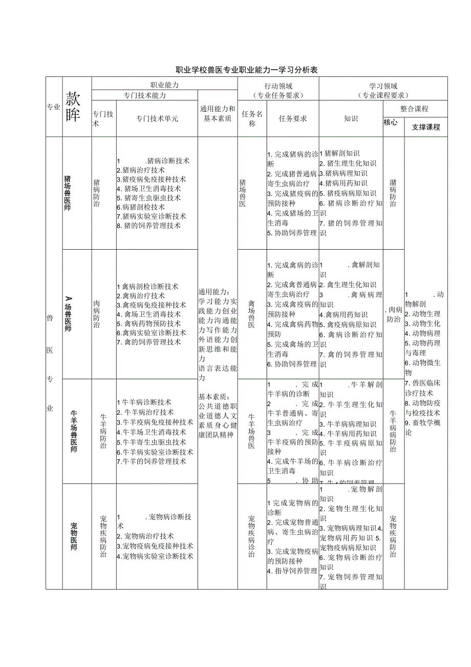 职业学校兽医专业职业能力—学习分析表.docx_第1页