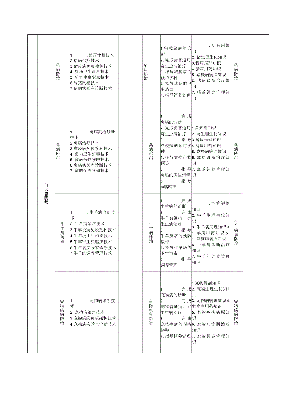 职业学校兽医专业职业能力—学习分析表.docx_第2页