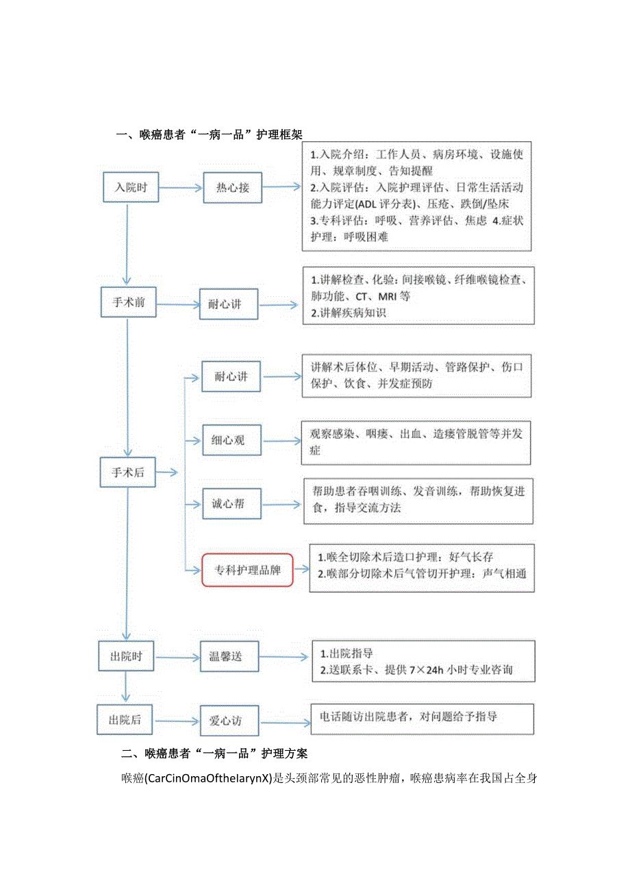 耳鼻喉科喉癌一病一品.docx_第1页