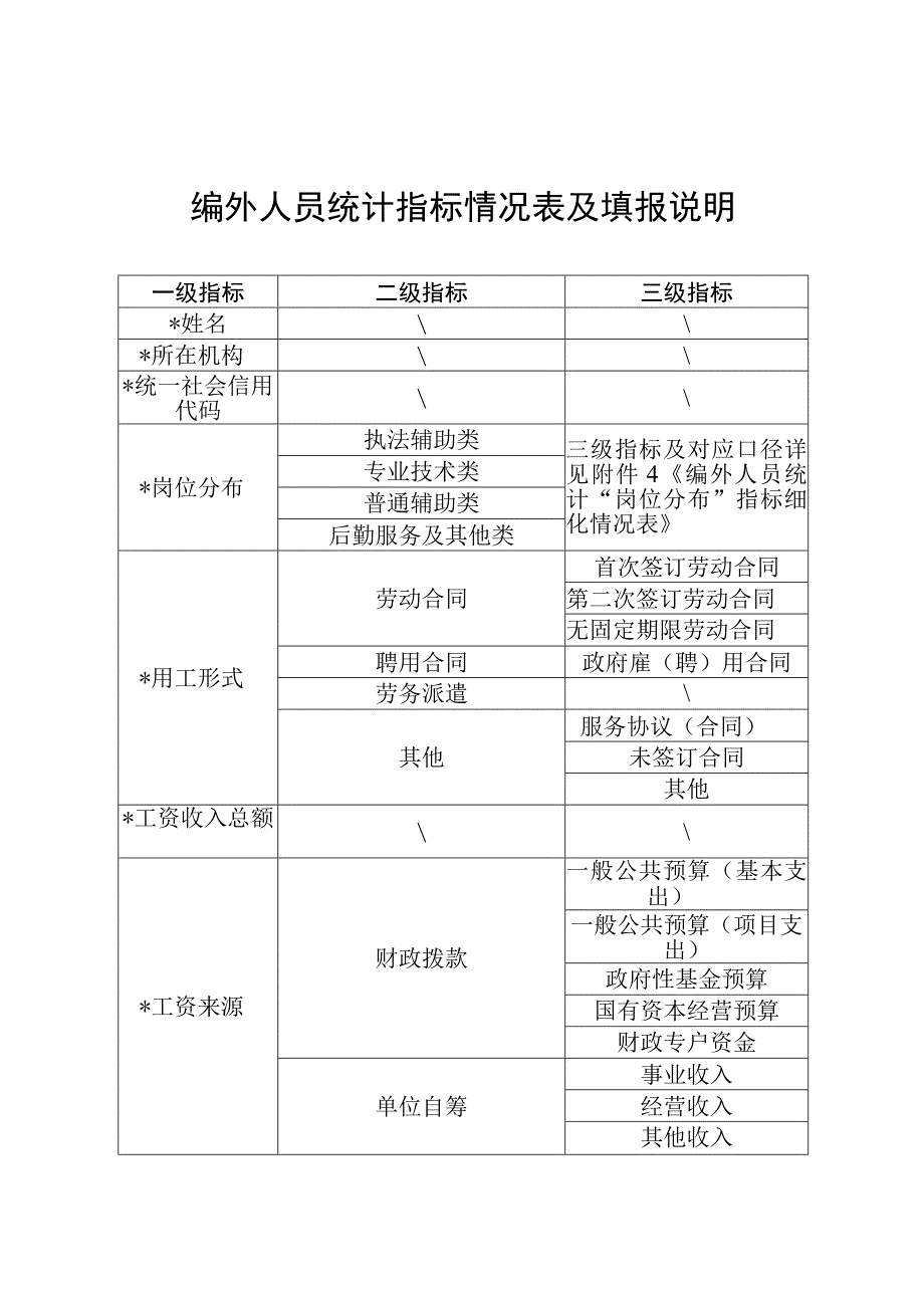 编外人员统计指标情况表及填报说明.docx_第1页