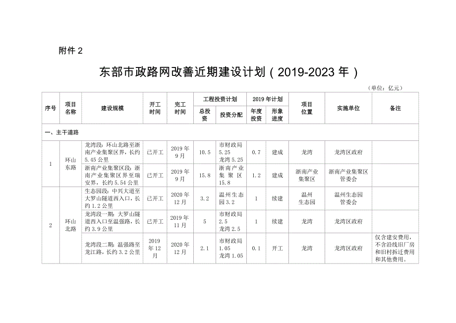 东部市政路网改善近期建设计划（2019-2023年）.doc_第1页