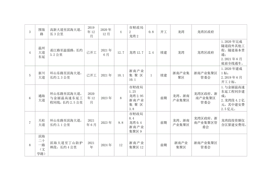 东部市政路网改善近期建设计划（2019-2023年）.doc_第2页