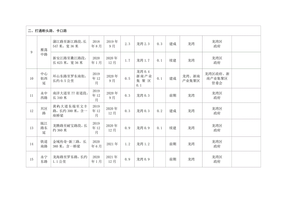 东部市政路网改善近期建设计划（2019-2023年）.doc_第3页