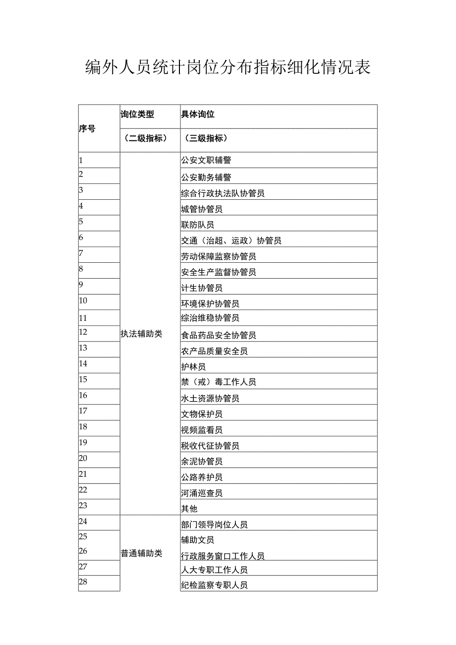 编外人员统计岗位分布指标细化情况表.docx_第1页