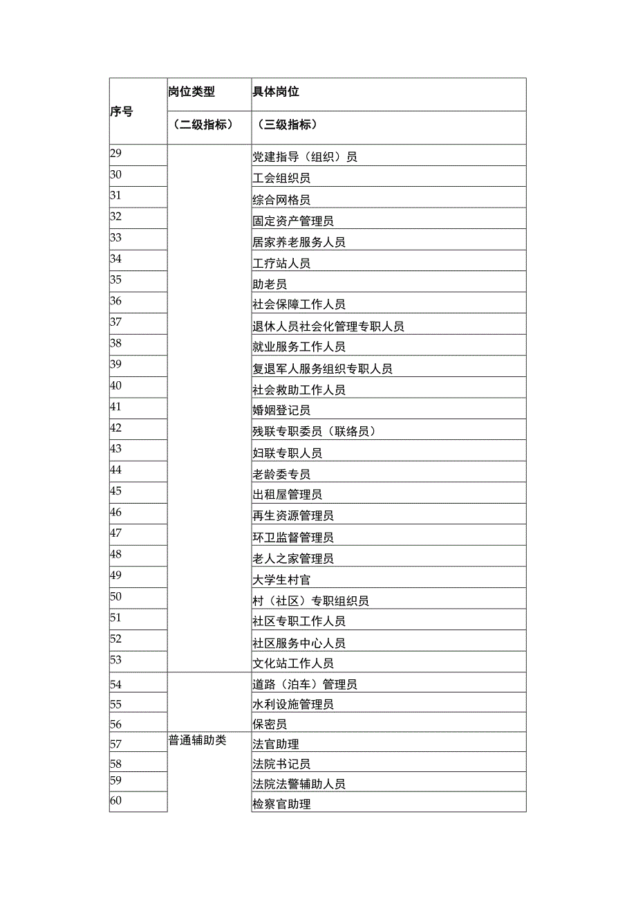 编外人员统计岗位分布指标细化情况表.docx_第2页