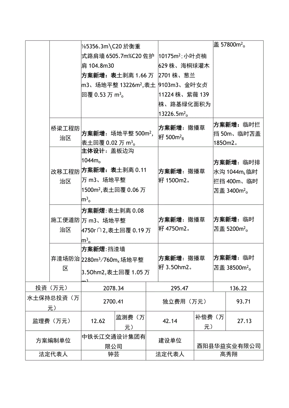 酉阳县产业园配套建设项目一期—城南互通至板溪物流快速通道工程水土保持方案特性表.docx_第2页