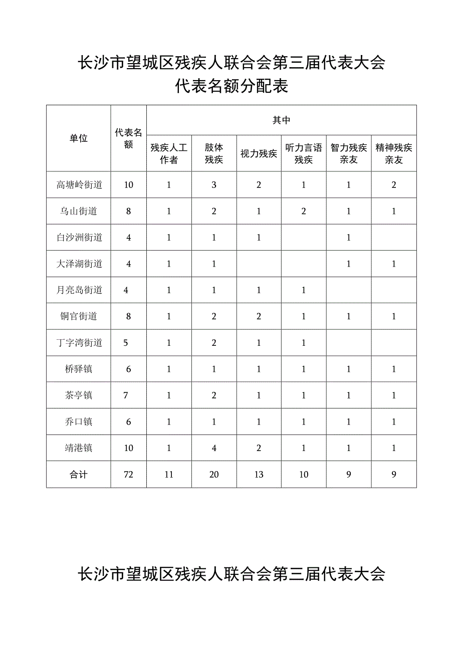 长沙市望城区残疾人联合会第三届代表大会代表名额分配表.docx_第1页