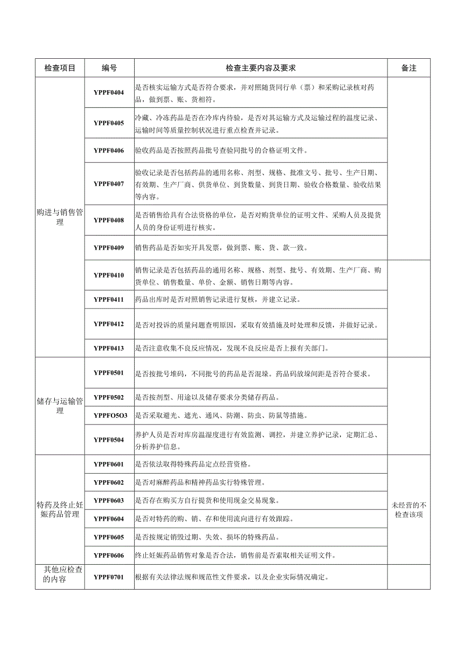 药品批发企业监督检查要点.docx_第2页