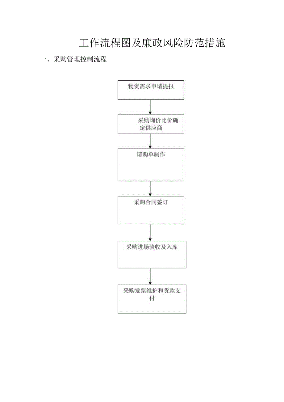 采购廉政风险点查摆防控表.docx_第1页