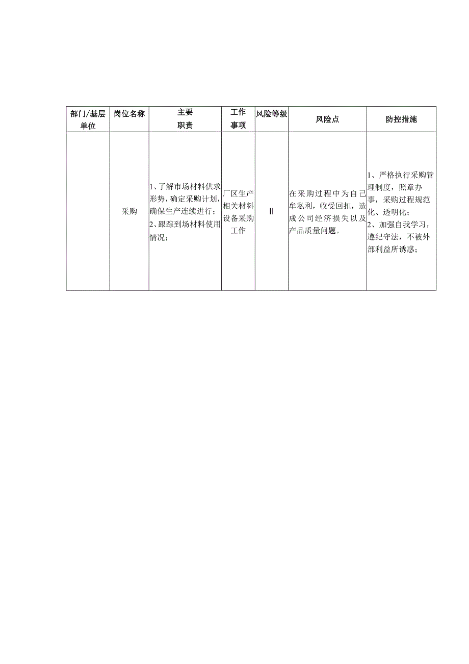 采购廉政风险点查摆防控表.docx_第2页