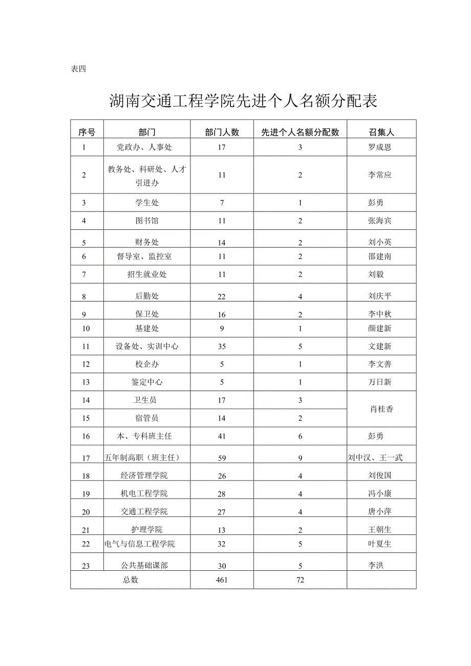 表四湖南交通工程学院先进个人名额分配表.docx_第1页