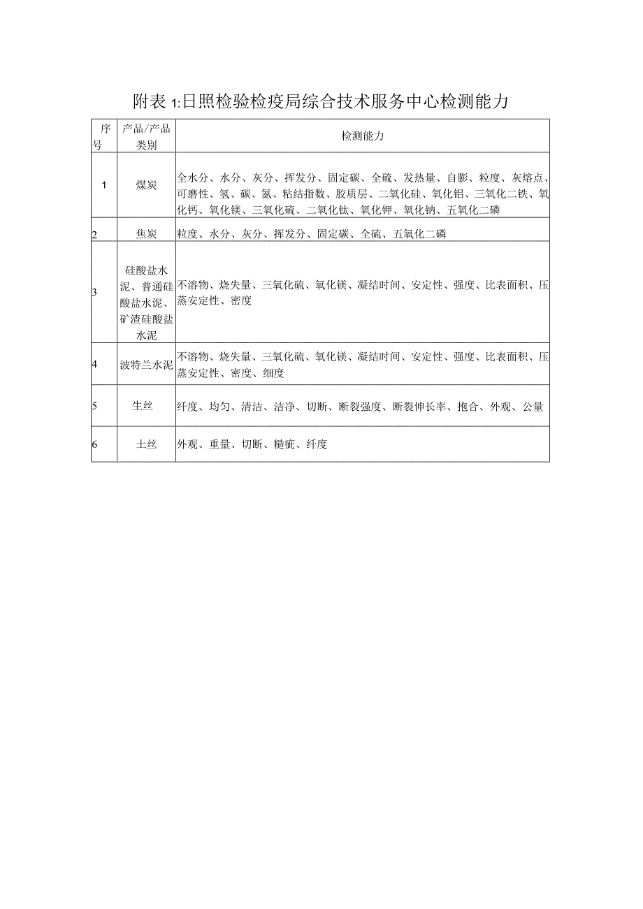 附表1：日照检验检疫局综合技术服务中心检测能力.docx_第1页