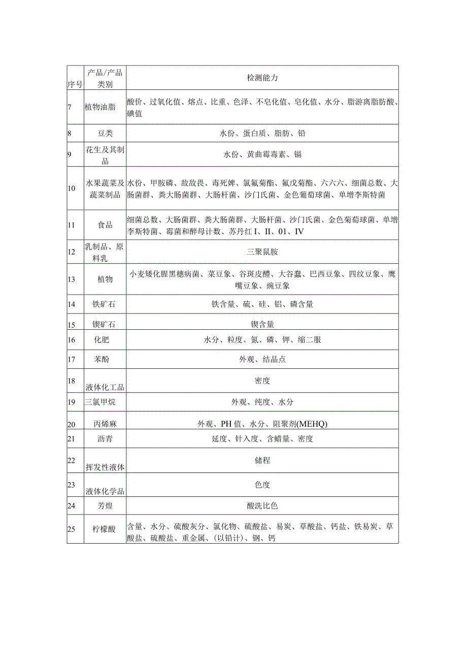 附表1：日照检验检疫局综合技术服务中心检测能力.docx_第2页