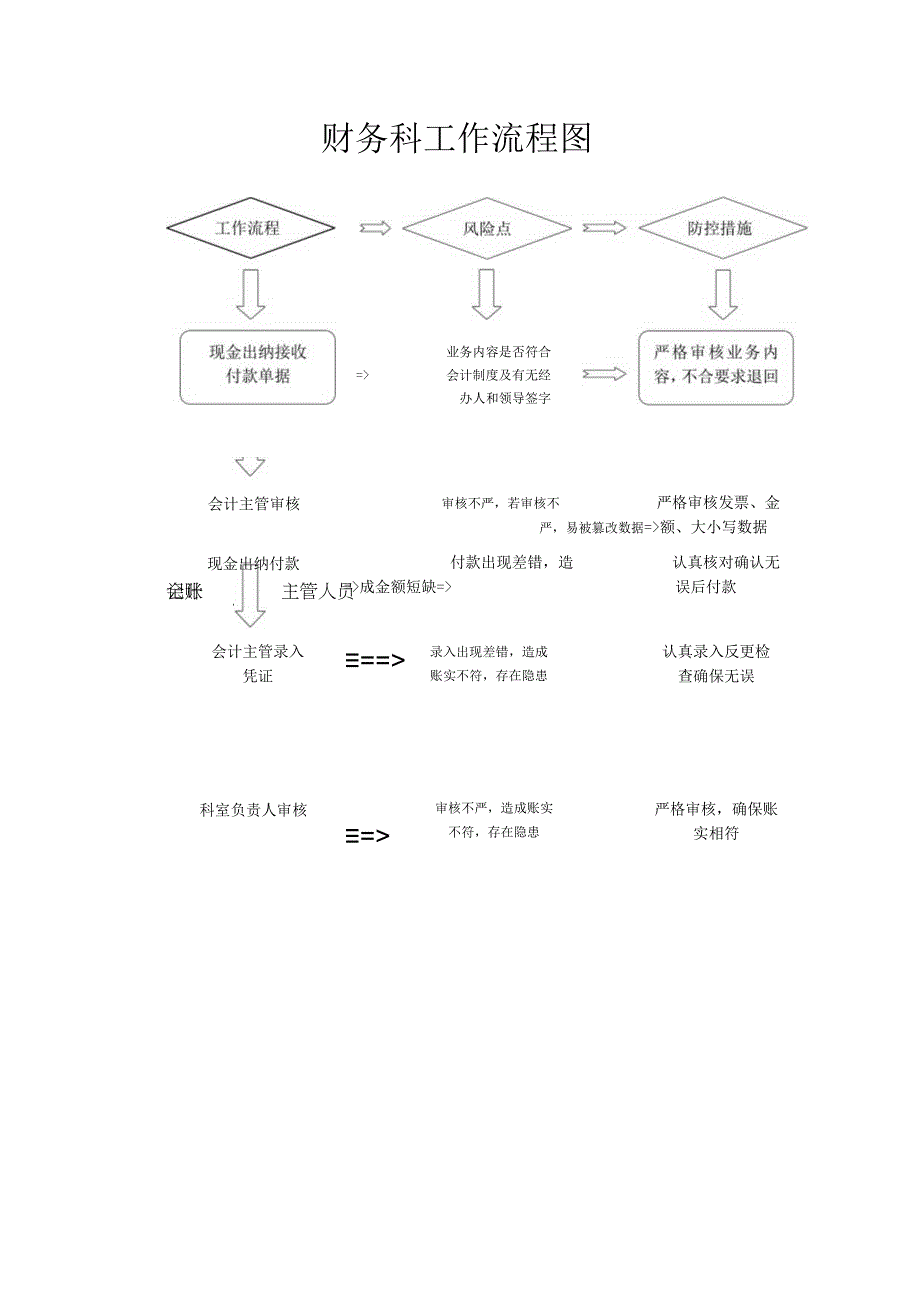 财务科室工作流程图.docx_第1页