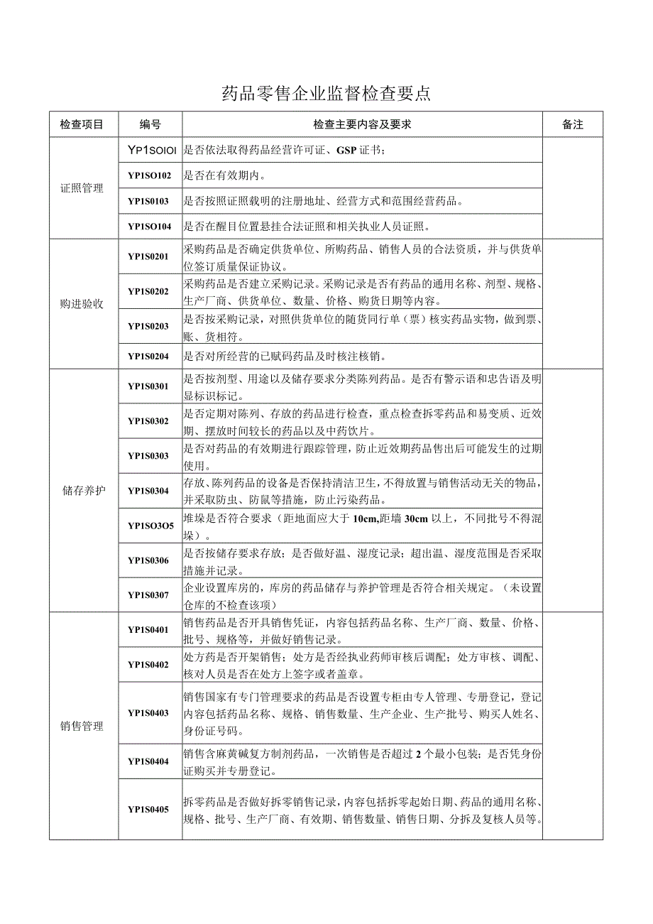 药品零售企业监督检查要点.docx_第1页