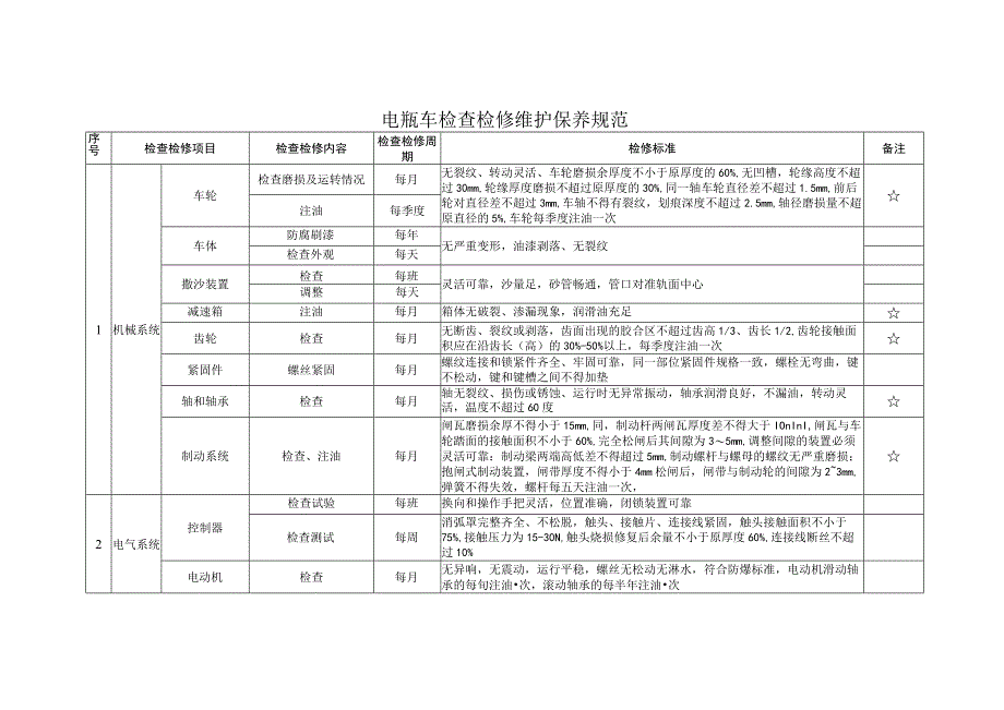 防爆蓄电池电机车检查检修维护保养规范.docx_第1页